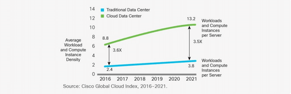 cloud data servers vs traditional servers