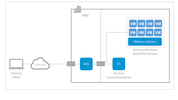 chart client to gateway