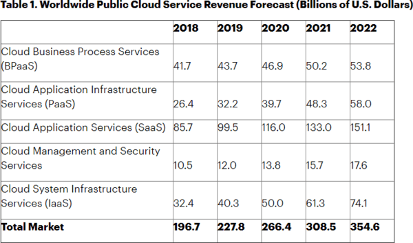 adopting cloud technology