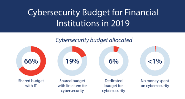 cybersecurity budgets