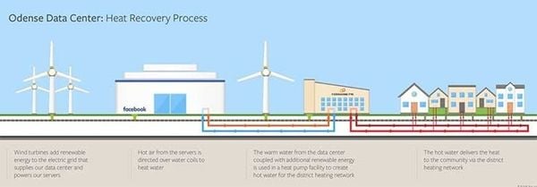 heating homes with data center excess heat