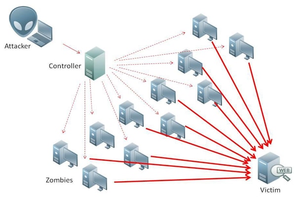 how to attack website with ddos