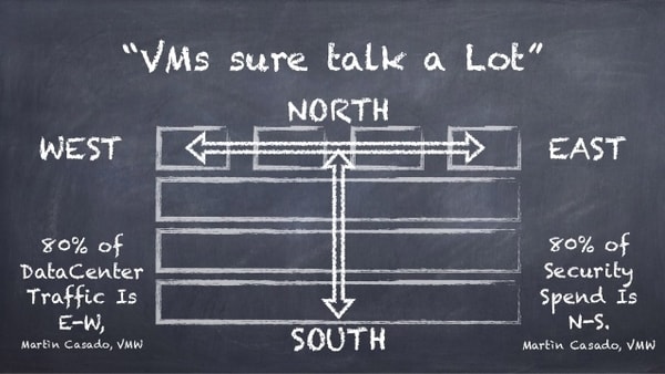 80 percent of data center traffic is east west