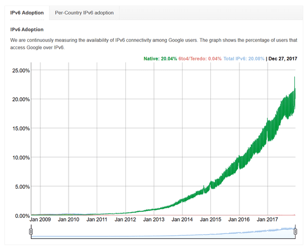 per country ipv6 adoption