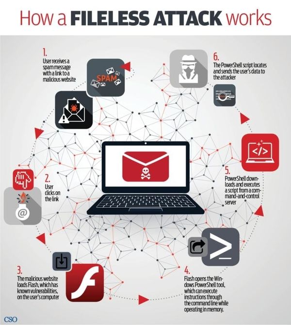 what is fileless malware