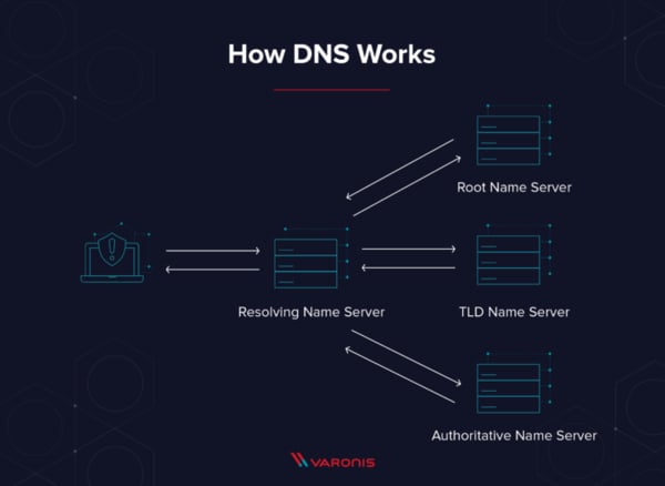 domain name system steps