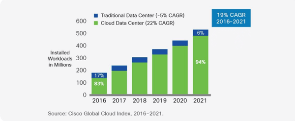 installed workloads in millions
