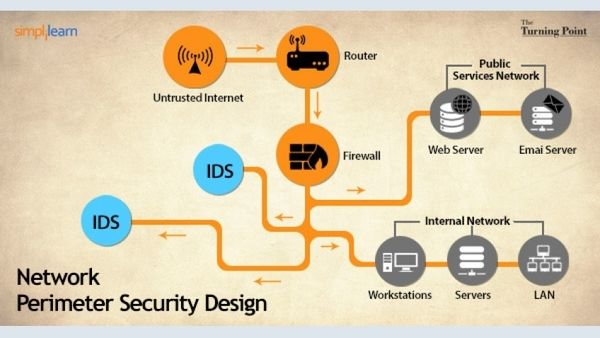 network perimeter security design