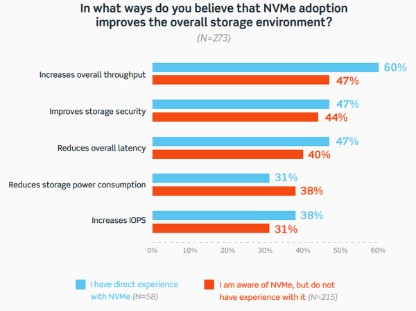 nvme adoption improves storage