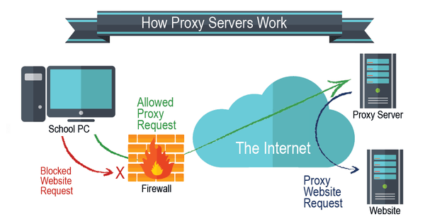 what is a proxy server