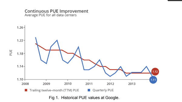 continuous pue improvement