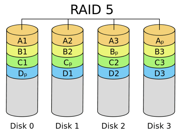 Raid Configurations Chart