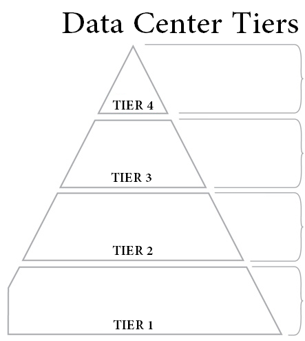 data center tiers