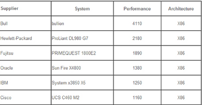 Intel x86 server