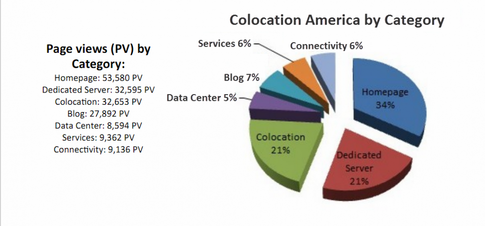 Colocation America demographic blog demographic