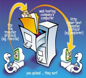 file transfer protocol