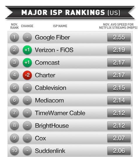 Fastest Streaming Providers