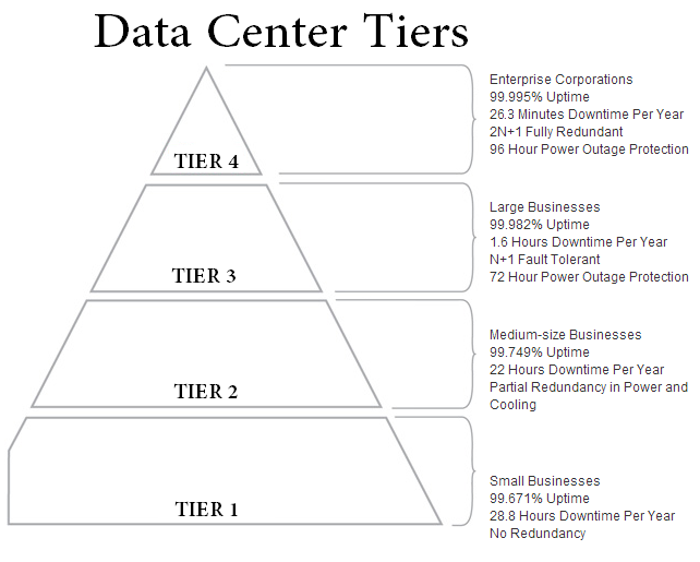 images data center tier breakdown