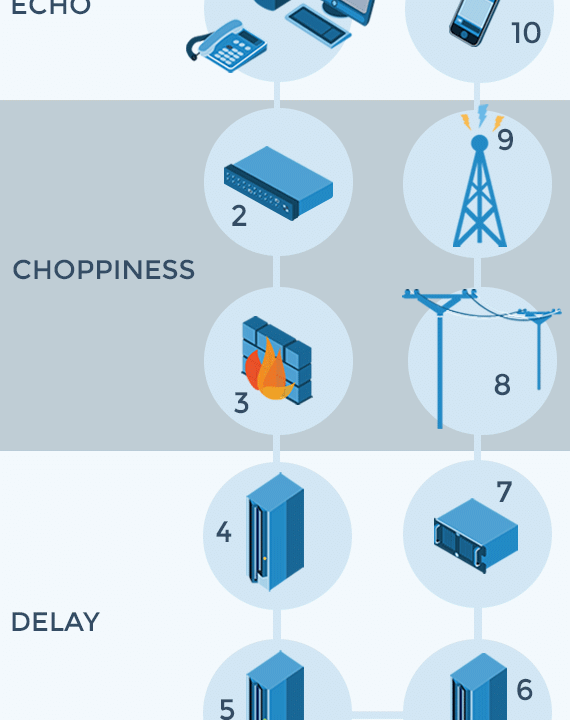 VoIP Call Quality issues