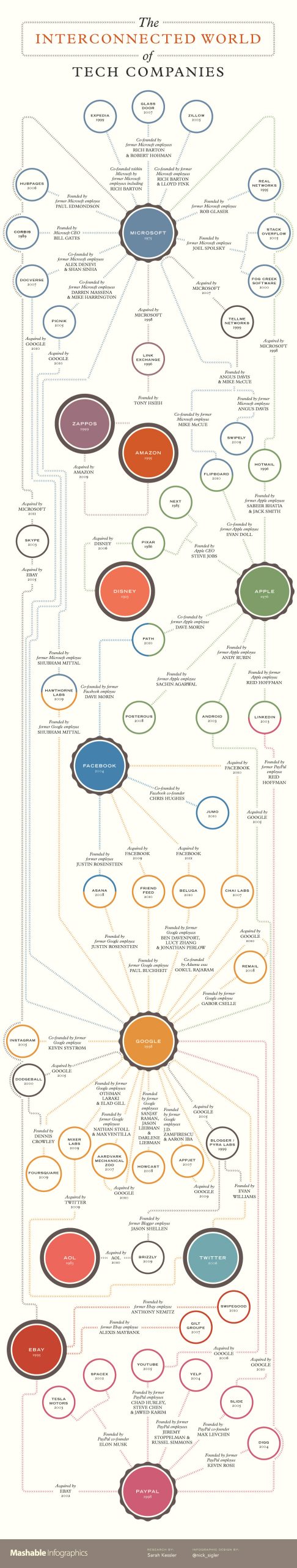 mashable infographic interconnected world tech companies scaled