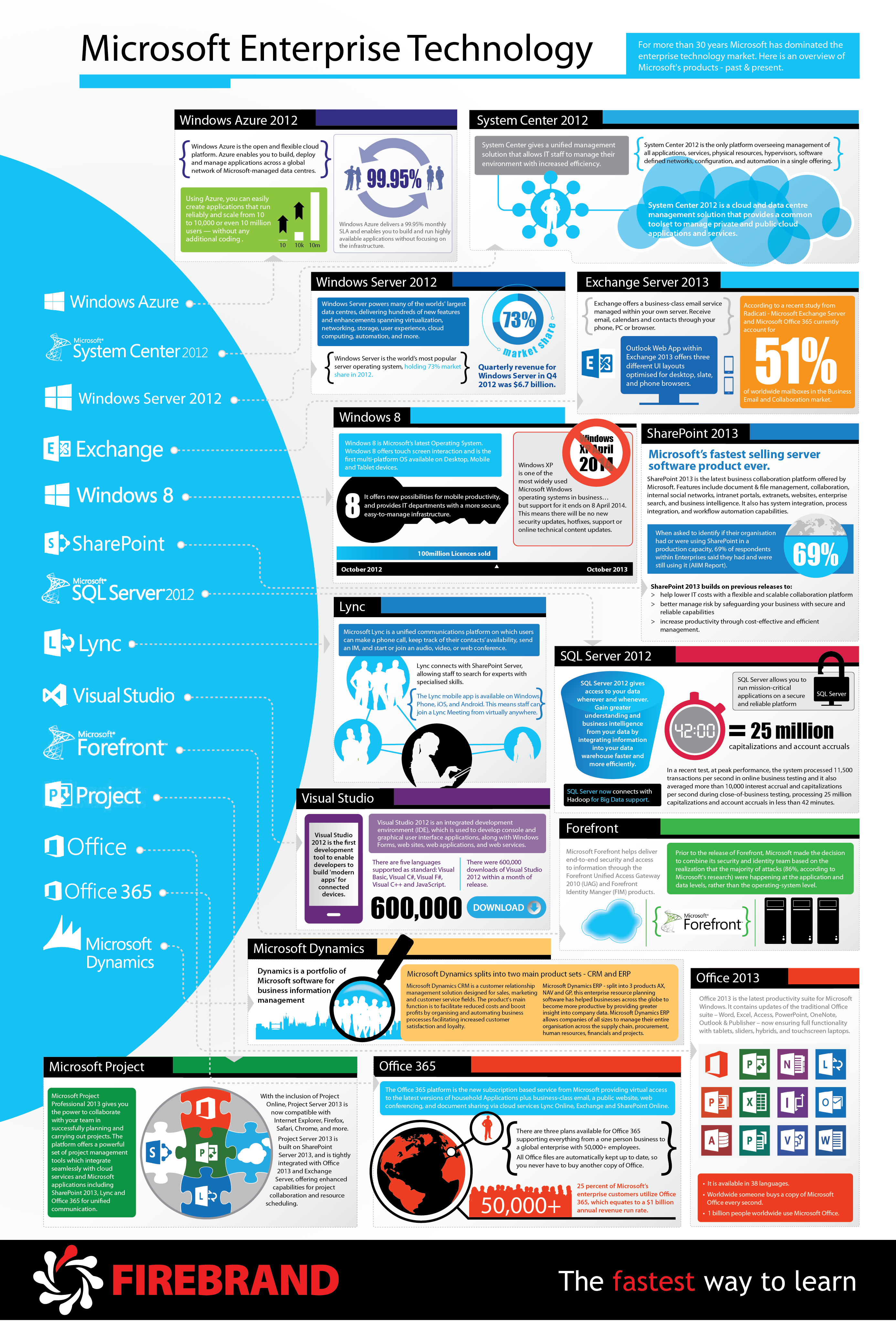 microsoft enterprise technology