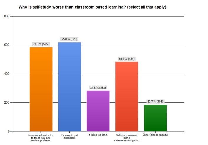 self study vs class study 20131217 202335 1