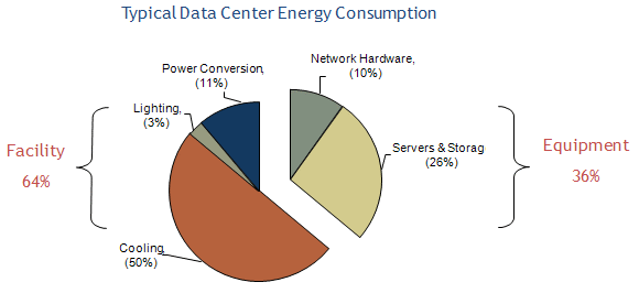 dc power consumption