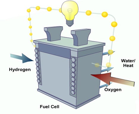 how a fuel cell works