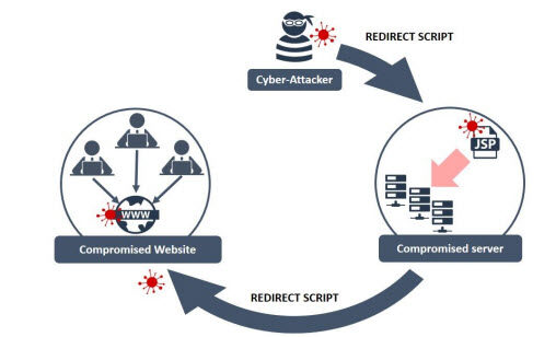 supply chain compromise