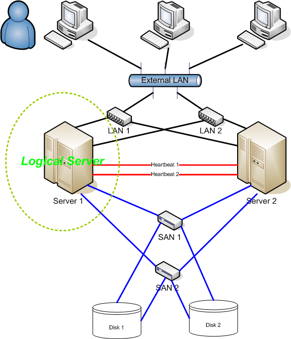 How an end-user database works