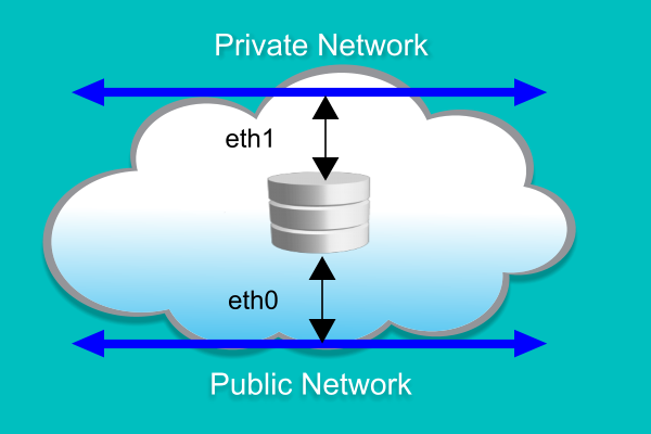 Priave and Public Networks