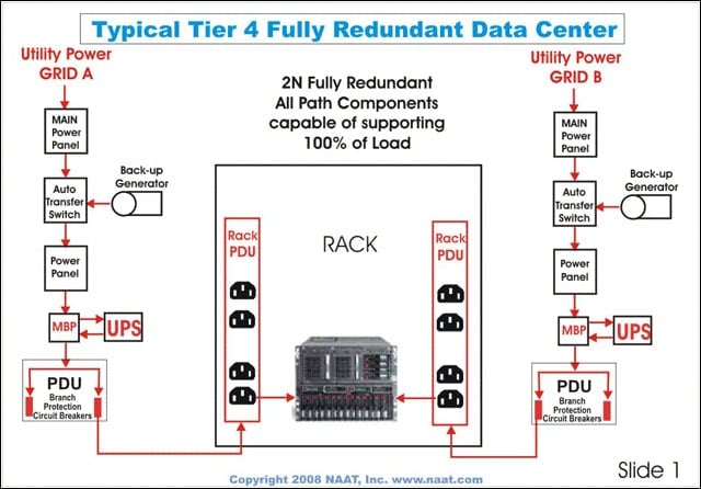 tiers of data centers