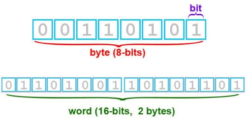 what is a bit and a byte