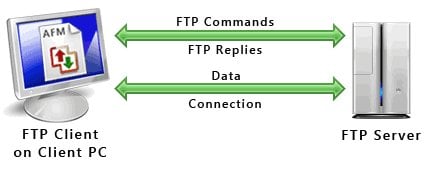 how ftp works