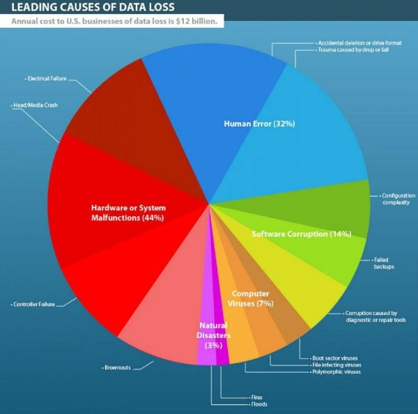 leading causes of data loss