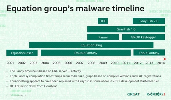 equation group timeline