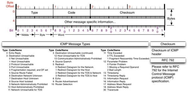 ping tcp or udp