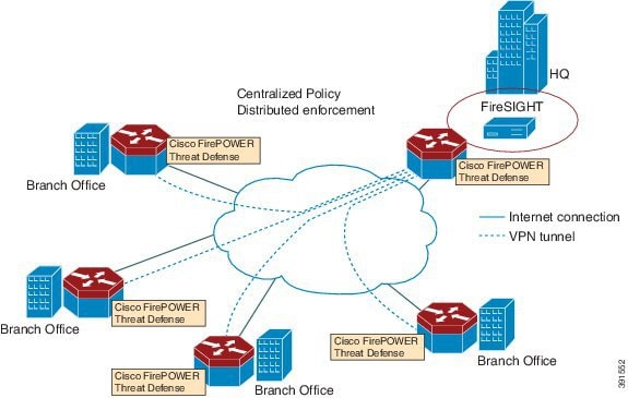 centralized policy distributed enforcement