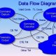 database development