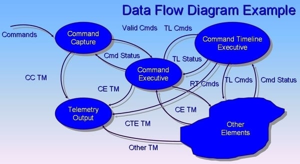 database development