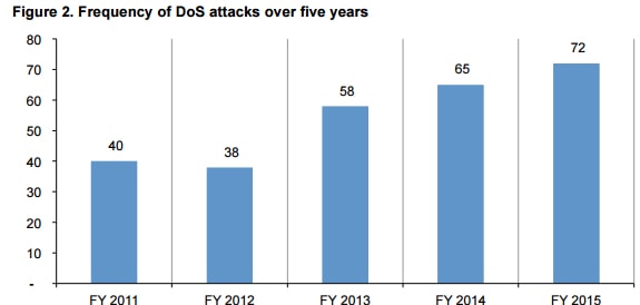 denial of service attack