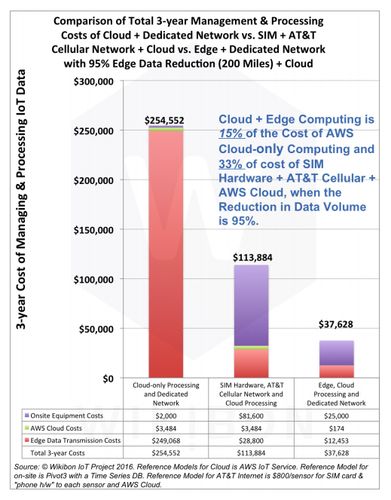 cost of cloud