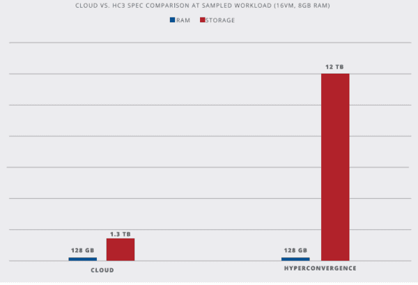 cloud vs hc3 spec comparison