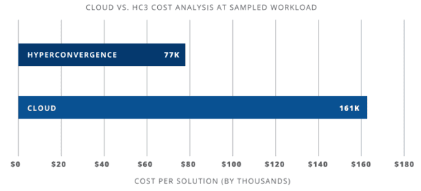 cloud vs hyperconvergence cost analysis