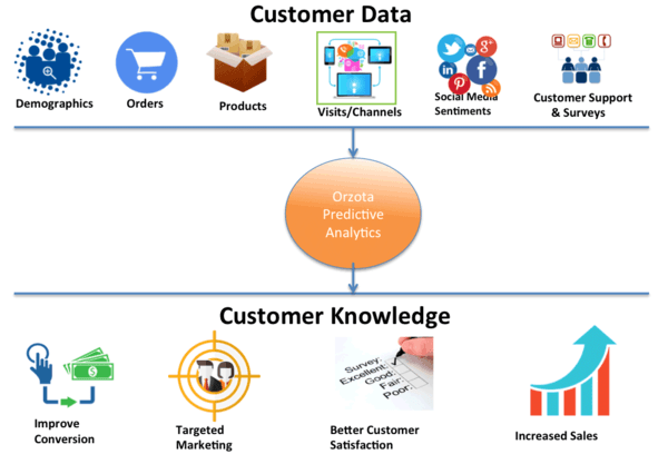 big customer data