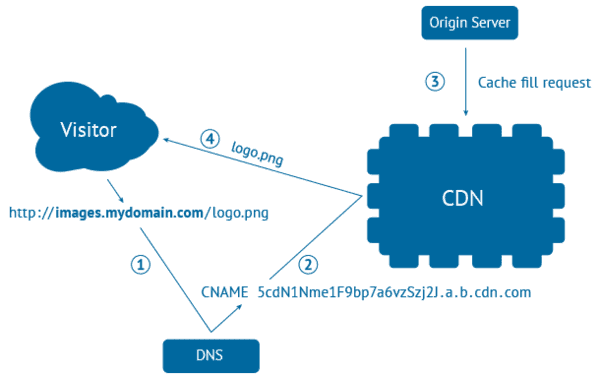 cdn cache