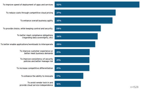 graph of hybrid cloud