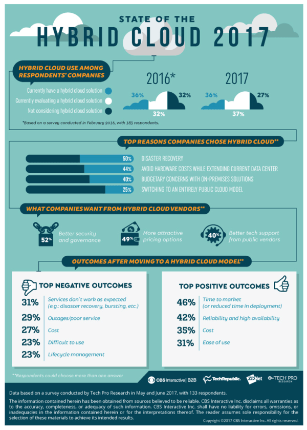 state of hybrid cloud