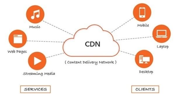 how a cdn works