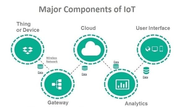 components of iot